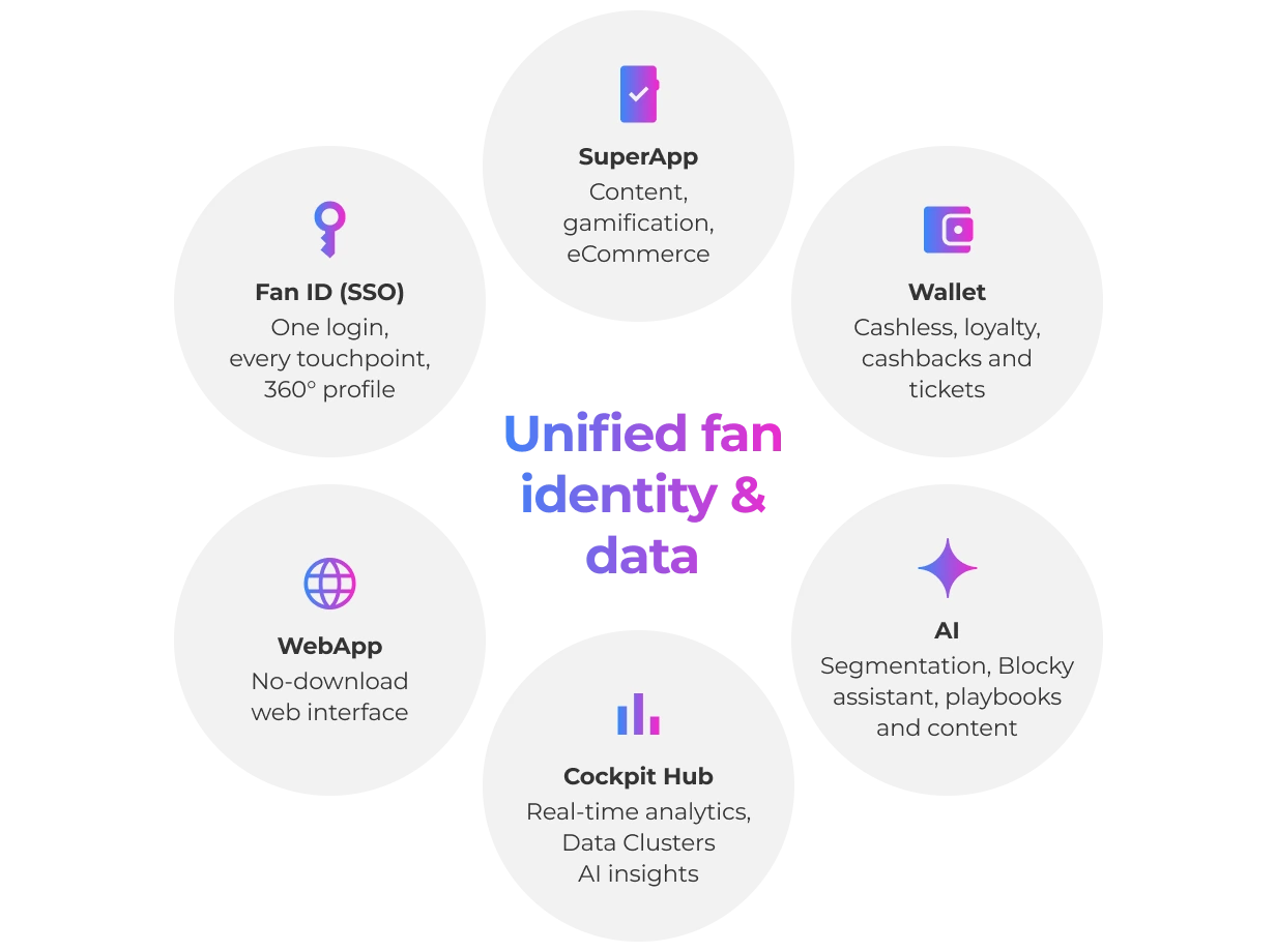 Blocksport ecosystem diagram — Fan ID, SuperApp, Wallet, WebApp, Cockpit Hub and AI around one unified fan identity and data layer